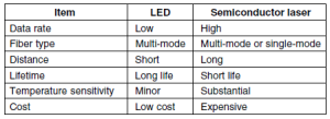 Perbedaan antara sumber cahaya LED dan Laser (Sumber: Tanenbaum,2011)